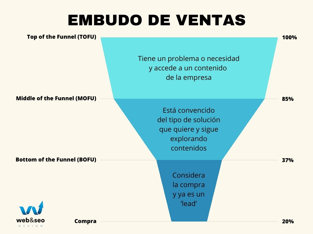 infografía que explica el embudo de ventas con ejemplos