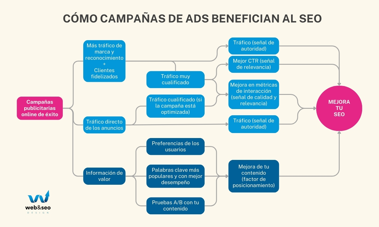 mapa mental de como las campañas ppc y ads ayudan a mejorar el seo