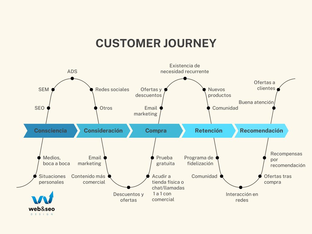 infografía explicativa del customer journey con ejemplos